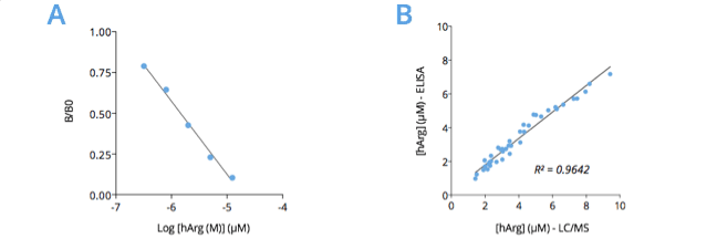 Homoarginine (hARG) ELISA kit