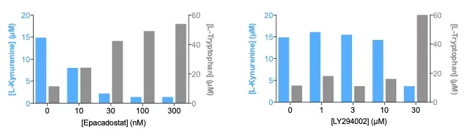 Kyn-Trp ratio ELISA kit