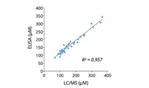 L-Serine quantification by ELISA? Now possible!