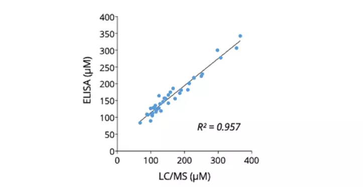 L-Serine quantification by ELISA? Now possible!