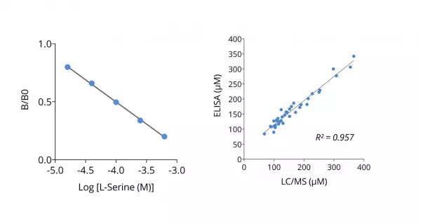 L-Serine ELISA kit