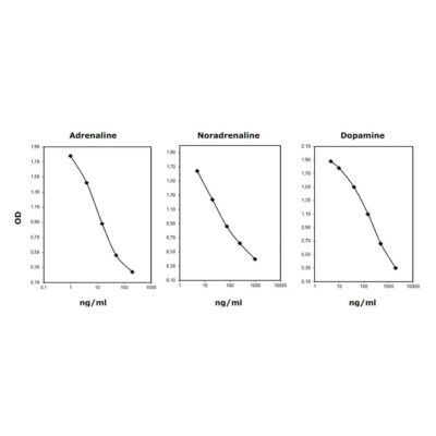 Fast 3 catecholamines ELISA: Standard curves