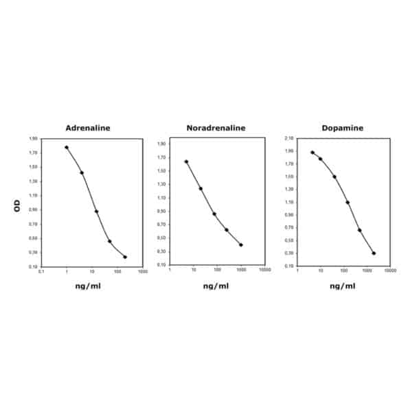 Fast 3 catecholamines ELISA: Standard curves