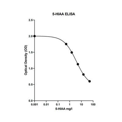 5-HIAA ELISA: Standard curve
