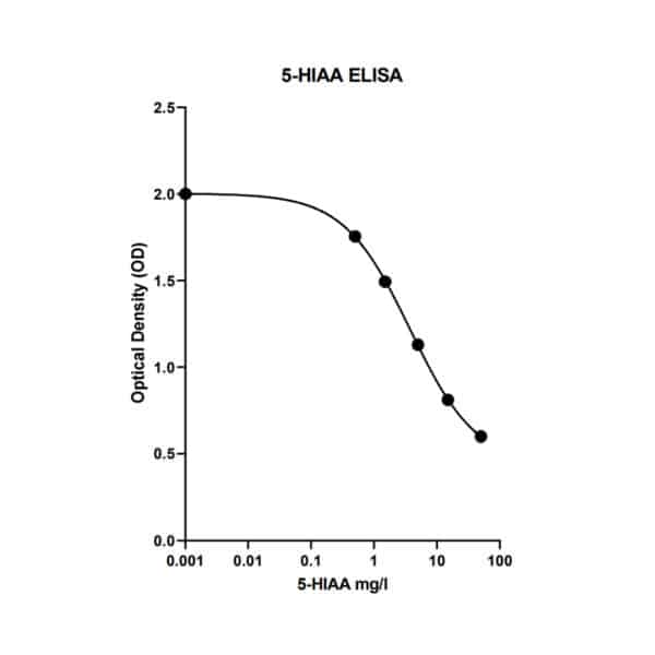 5-HIAA ELISA: Standard curve