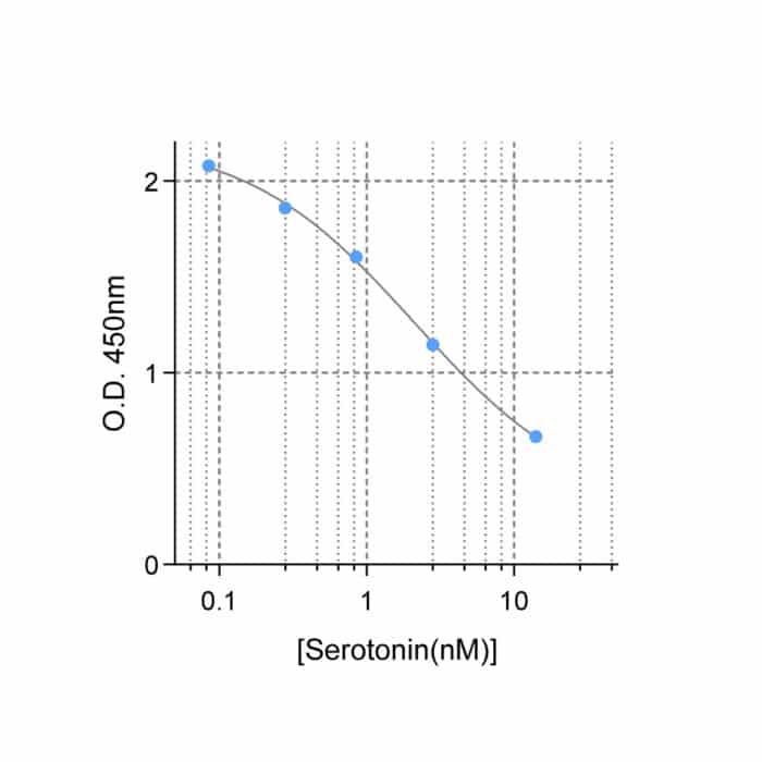 5-HT ELISA kit BA-E-5900R Standard Curve