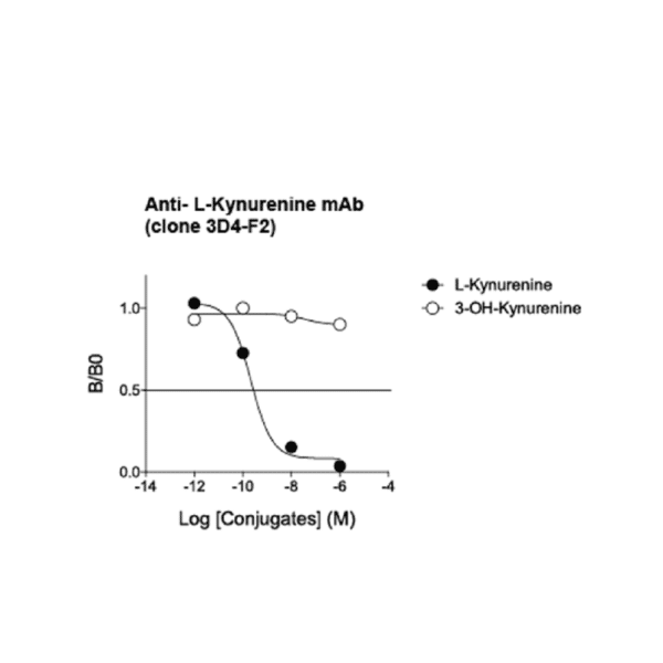 Affinity & Specificity of anti- L-Kynurenine mAb 3D4-F2