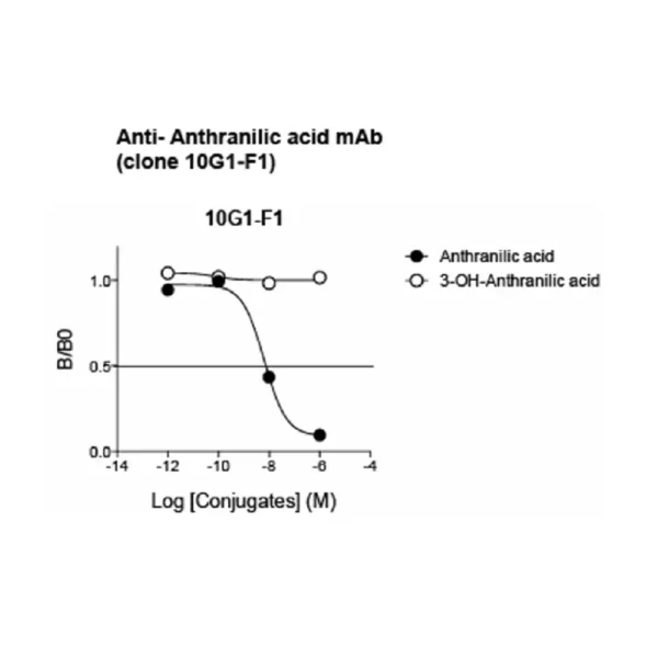 Affinity & specificity of anti-Anthranilic acid antibody