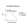 Affinity & specificity of anti-GABA antibody