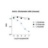 Affinity & specificity of anti-L-Glutamate monoclonal antibody 1D5-1B1