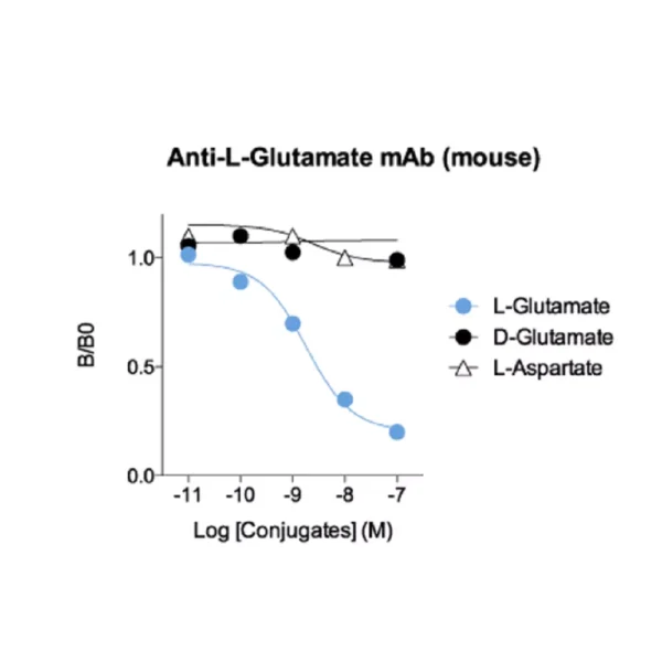 Affinity & specificity of anti-L-Glutamate monoclonal antibody 1D5-1B1