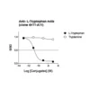 Affinity & specificity of anti- L-Tryptophan antibody