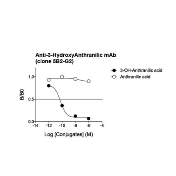 Affinity & specificity of the 3-HydroxyAnthranilic acid antibody