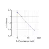 Typical standard curve Phenylalanine