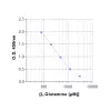 Typical standard curve obtained with the Gln ELISA kit where the optical density is inversely correlated within levels within a linear range of 21 - 3125μM. (example data - do not use for calculation)