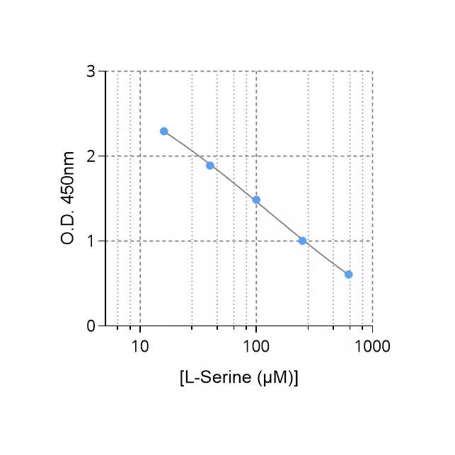 Typical standard curve of Serine ELISA