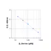 Typical standard curve of Serine ELISA