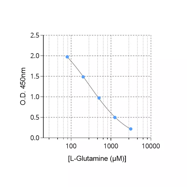Typical standard curve of Glutamine ELISA