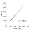 Cross-validation of Glutamine ELISA and LC/MS data in human plasma samples