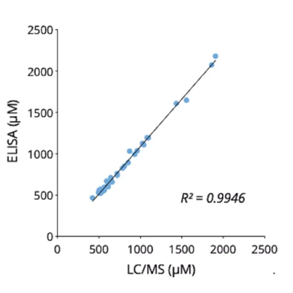 Cross-validation of Glutamine ELISA and LC/MS data in human plasma samples