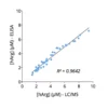 Cross-validation of Homoarginine ELISA and LC/MS data in human plasma samples
