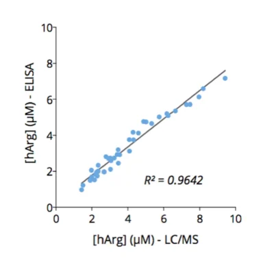 Cross-validation of Homoarginine ELISA and LC/MS data in human plasma samples