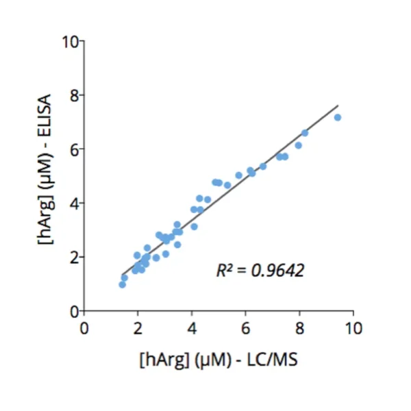 Cross-validation of Homoarginine ELISA and LC/MS data in human plasma samples