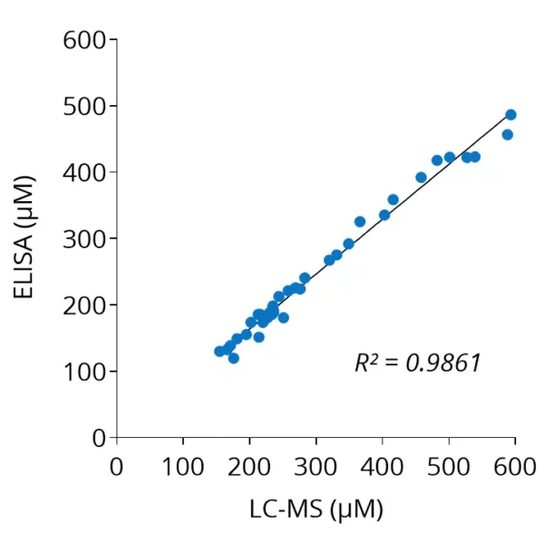 Cross-validation of L-Lysine ELISA and LC/MS data in human plasma samples