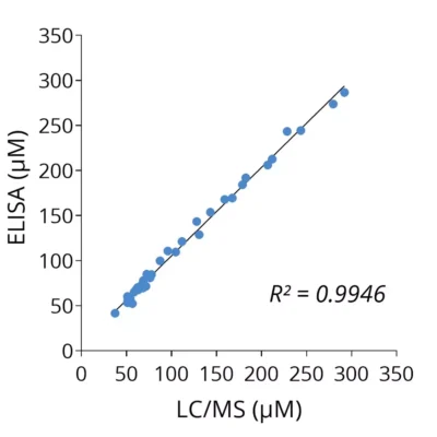 Cross-validation of L-Phenylalanine ELISA andand LC/MS data in human plasma samples