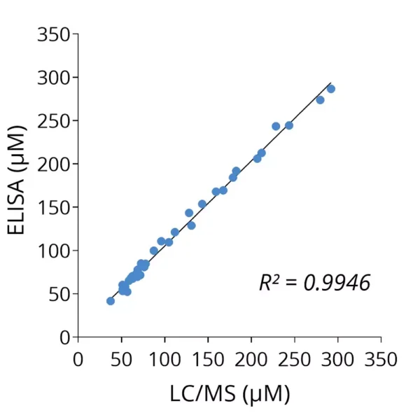 Cross-validation of L-Phenylalanine ELISA andand LC/MS data in human plasma samples