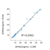 Cross-validation of Kynurenic Acid ELISA and LC/MS data in human serum samples