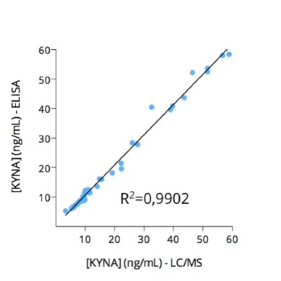 Cross-validation of Kynurenic Acid ELISA and LC/MS data in human serum samples