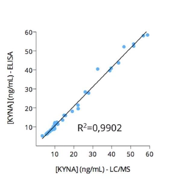 Cross-validation of Kynurenic Acid ELISA and LC/MS data in human serum samples