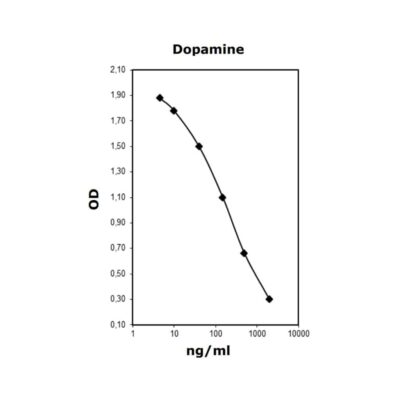 Typical standard curve of Dopamine ELISA