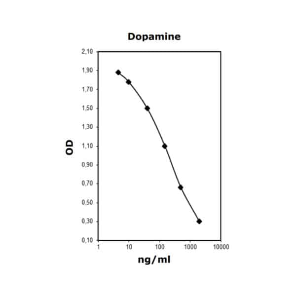 Typical standard curve of Dopamine ELISA