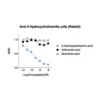 Affinity & specificity of anti-Anthranilic acid rabbit polyclonal antibody