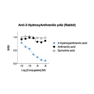 Affinity & specificity of anti-Anthranilic acid rabbit polyclonal antibody
