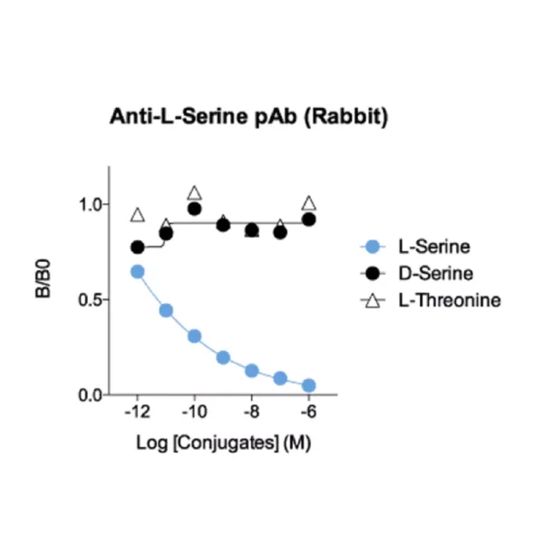 Affinity & specificity of anti-L-Serine antibody