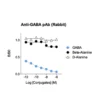 Affinity & specificity of anti-GABA antibody