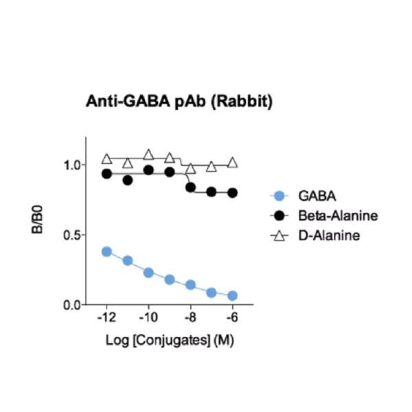 Affinity & specificity of anti-GABA antibody