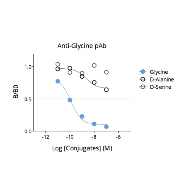 Affinity & specificity of anti-Glycine antibody