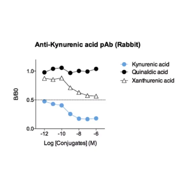 Affinity & specificity of the Kynurenic acid polyclonal antibody