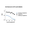 Affinity & specificity of anti-5-HT antibody