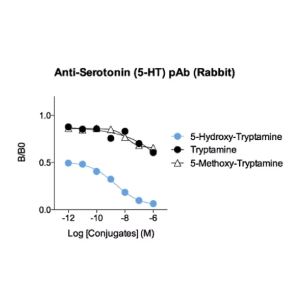 Affinity & specificity of anti-5-HT antibody