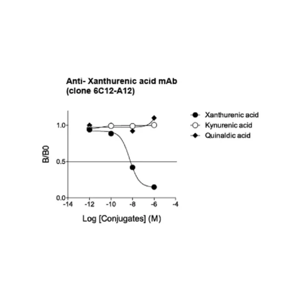 Affinity & specificity of anti-Xanthurenic acid antibody