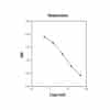 Histamine ELISA: Standard curve