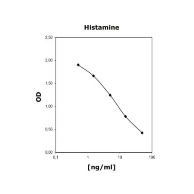 Histamine ELISA: Standard curve