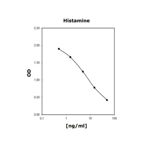 Histamine ELISA: Standard curve