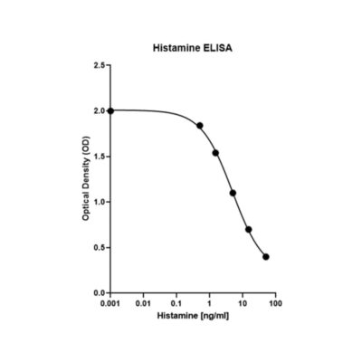 Histamine ELISA plasma urine BA-E-1000