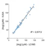 Cross-validation of Arginine ELISA and LC/MS data in human plasma samples